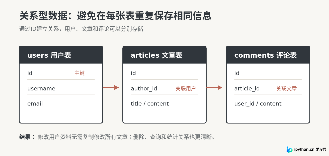 MySQL主要用来做什么？Web应用与数据存储典型场景