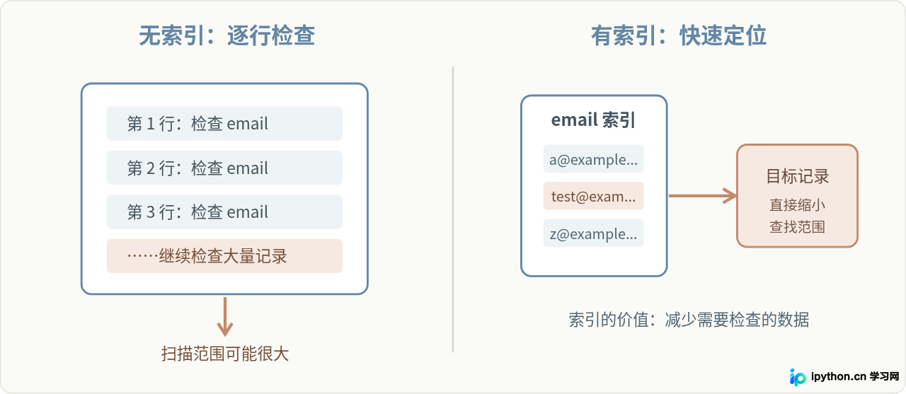 MySQL增删改查性能优化:索引使用与避免全表扫描技巧