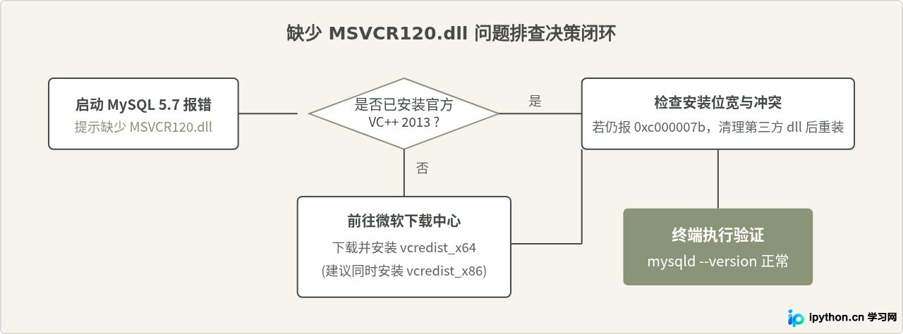 MySQL 5.7安装报错“缺少MSVCR120.dll”怎么解决