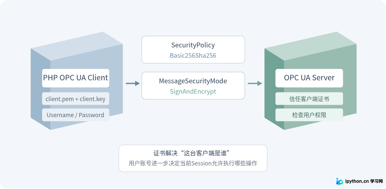 PHP实现OPC UA客户端：开源库推荐与代码示例