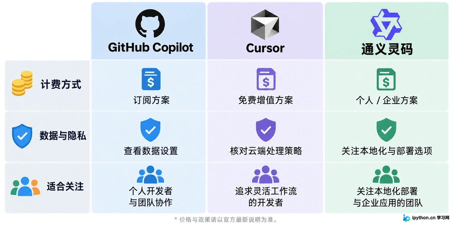 GitHub Copilot、Cursor与通义灵码：主流AI编程助手横向对比