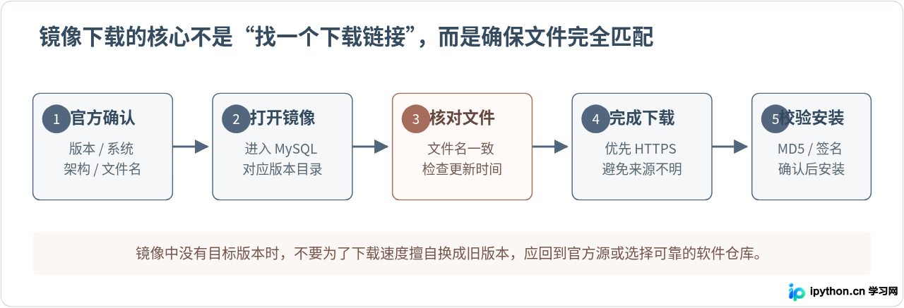 无需Oracle账号：通过国内镜像站快速下载MySQL