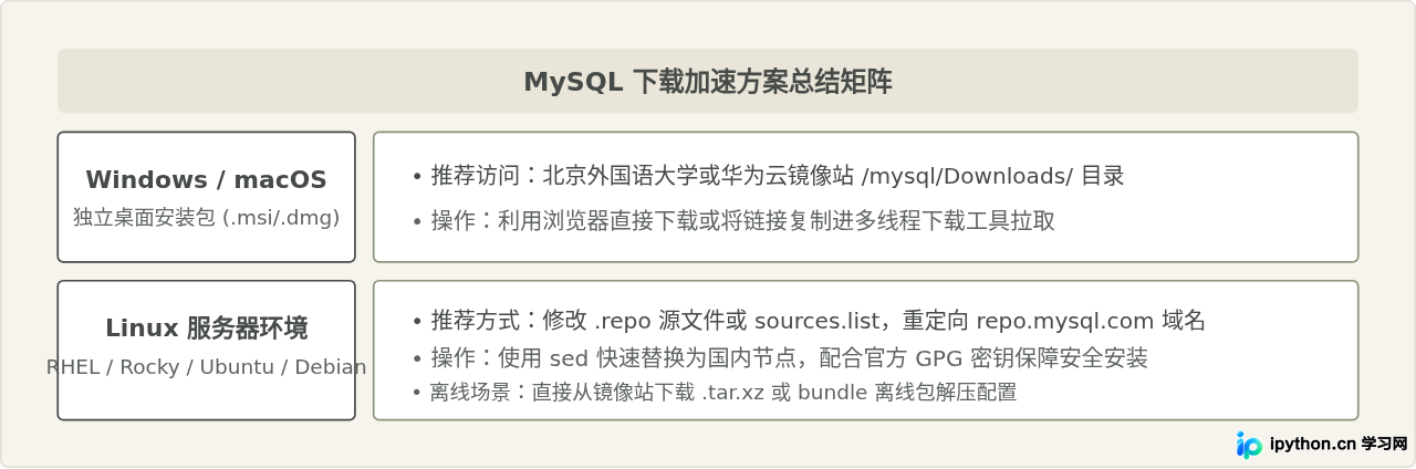 MySQL下载速度慢怎么办？国内镜像源加速方法