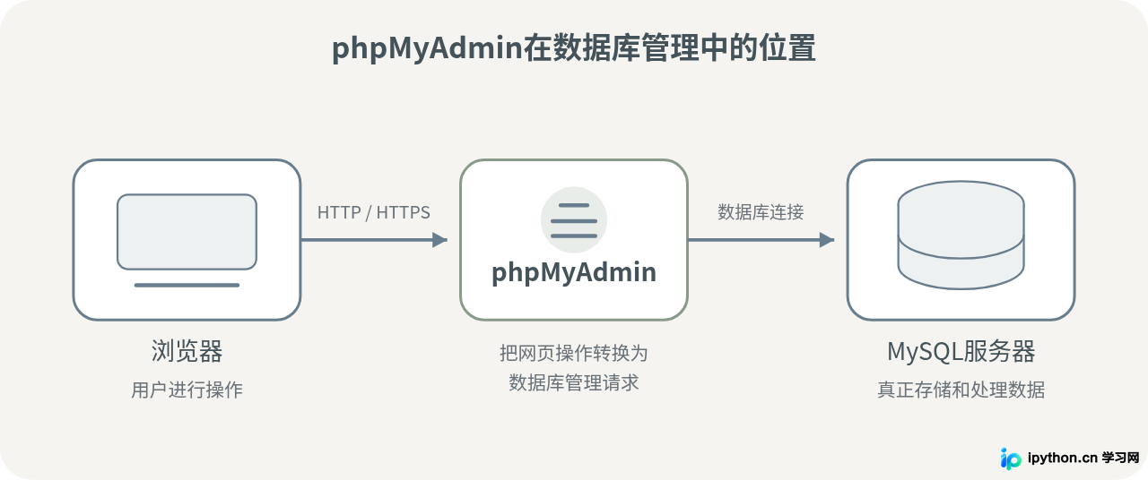 phpMyAdmin是什么：Web端MySQL管理工具入门与适用场景