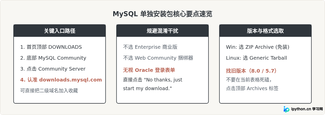MySQL官网下载Server单独安装包入口在哪里