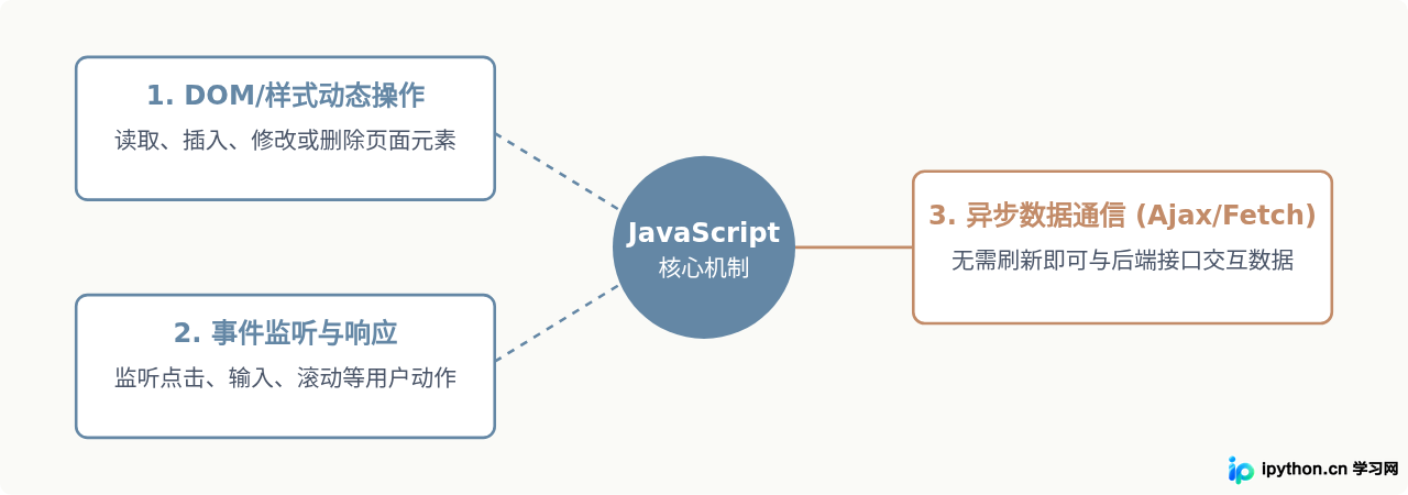 什么叫JavaScript：Web前端脚本语言的定义与核心作用