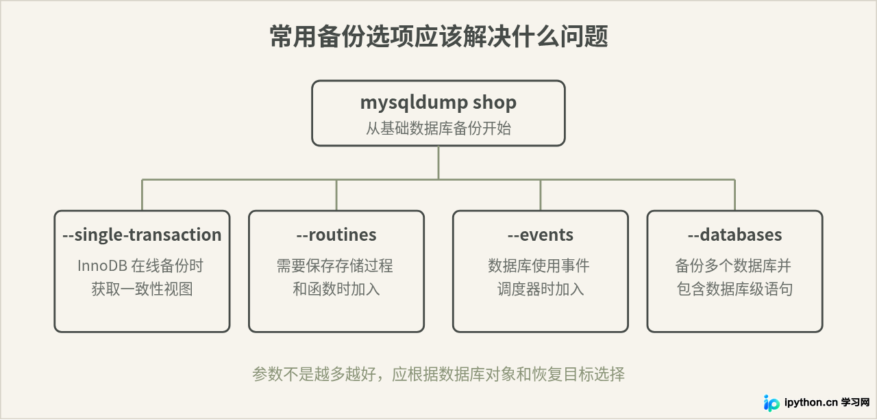 MySQL数据备份与还原：mysqldump命令实战指南
