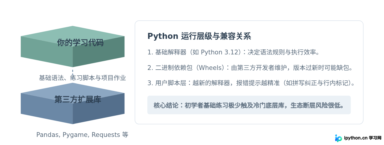 初学者该下载Python哪个版本?3.12还是旧版