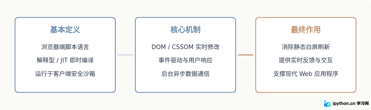 什么叫JavaScript：Web前端脚本语言的定义与核心作用
