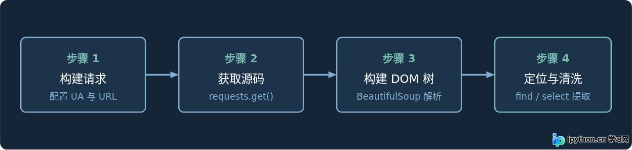 Python爬虫入门：用Requests和BeautifulSoup抓取静态网页