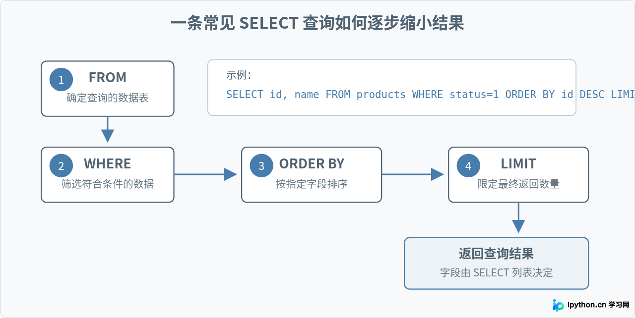 MySQL常用SQL语句速查：增删改查与聚合函数示例