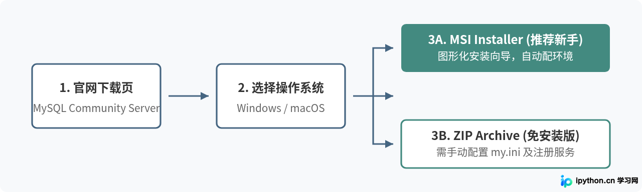 MySQL 5.7和8.0官网下载版本有什么区别？新手该选哪个