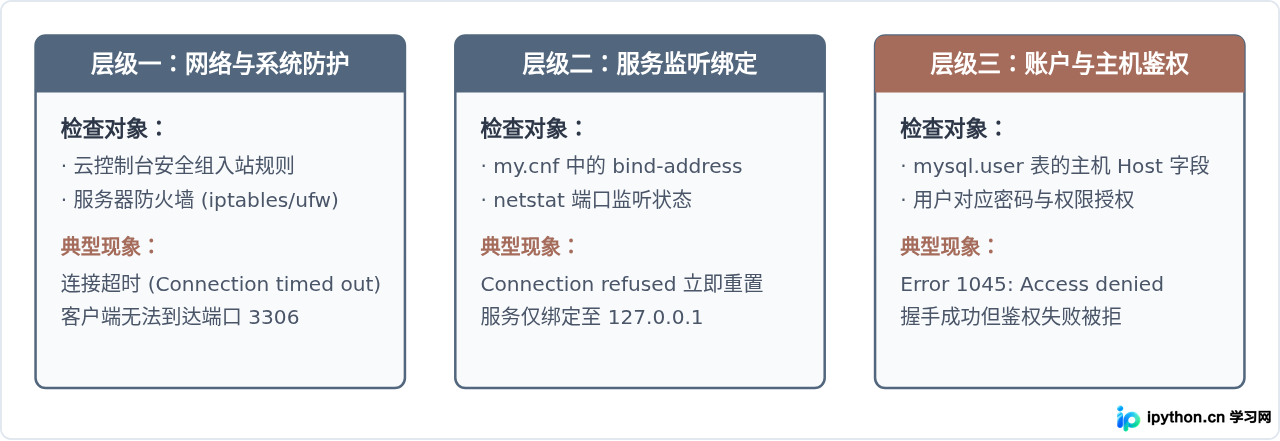 MySQL 5.7安装后远程连接拒绝访问的权限配置方法