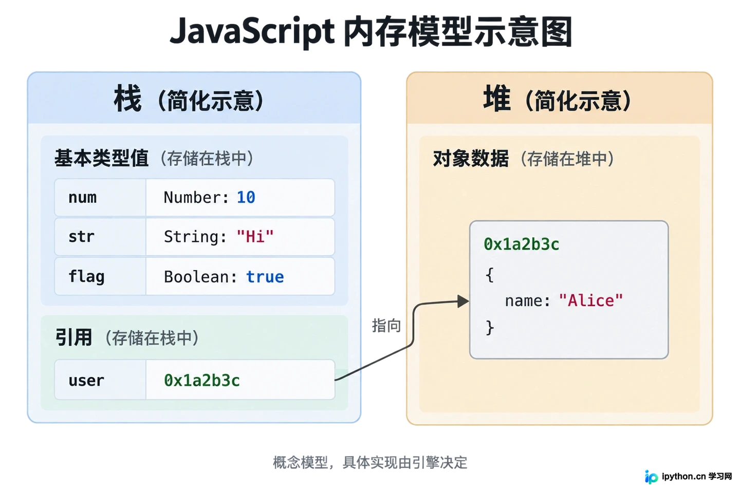 JavaScript基本数据类型与引用类型的区别：内存存储与赋值机制