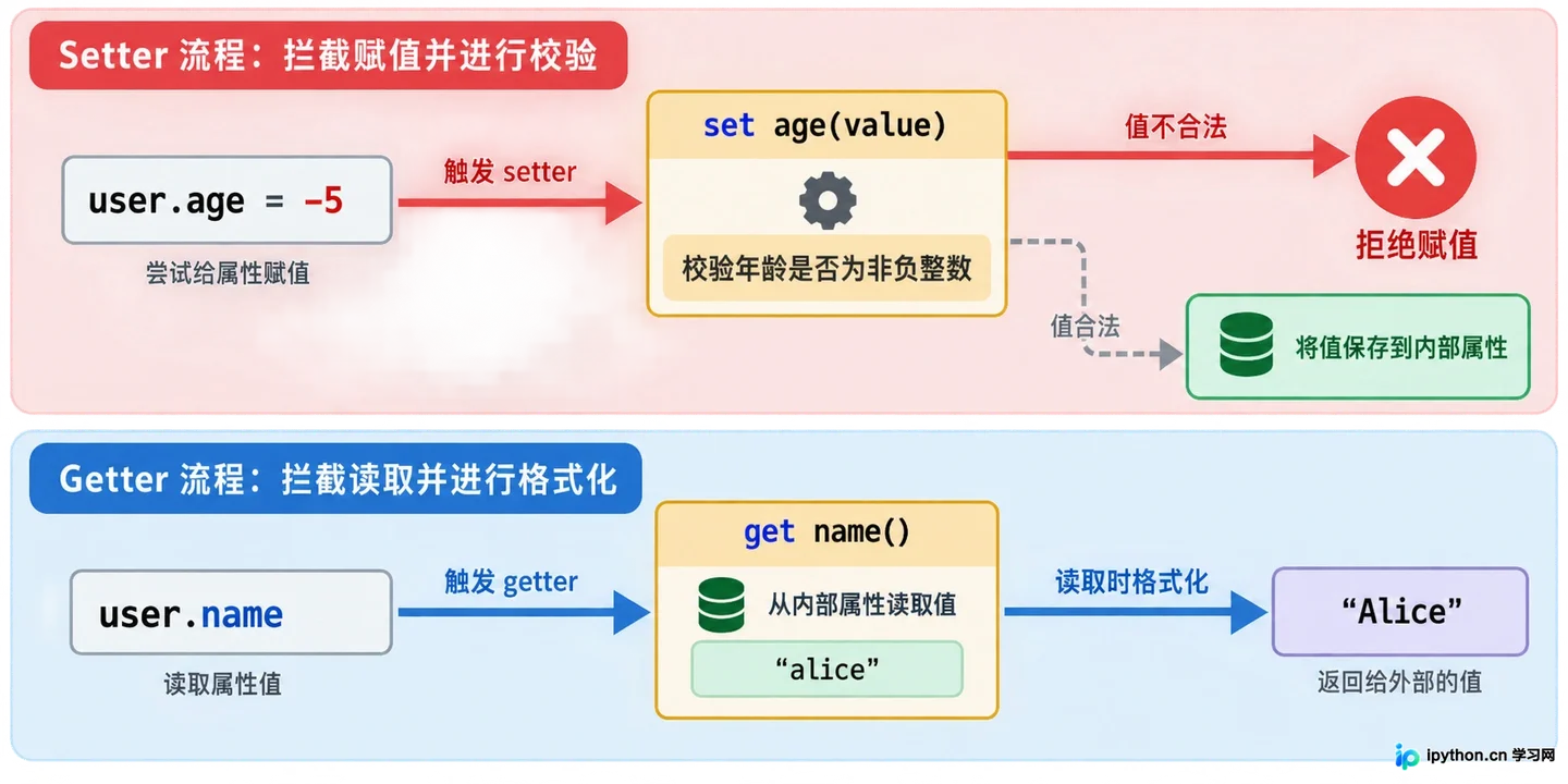 JavaScript类中的静态方法static与getter/setter用法