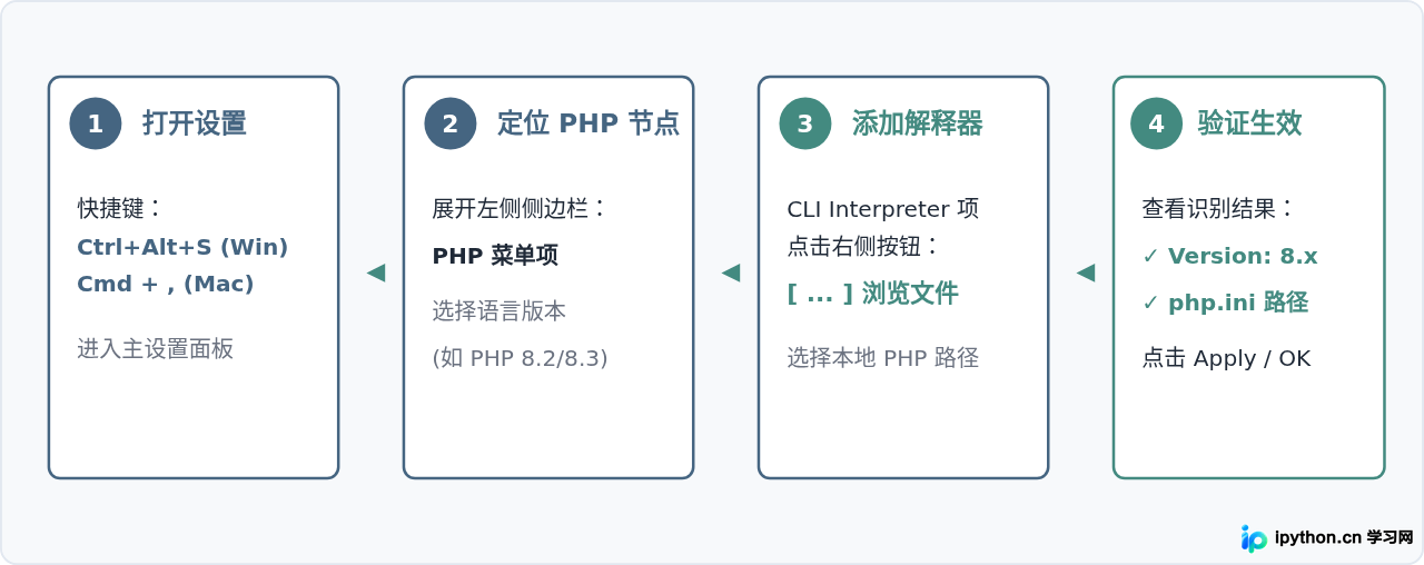 PhpStorm 新手入门：关联 PHP 解释器与创建第一个项目