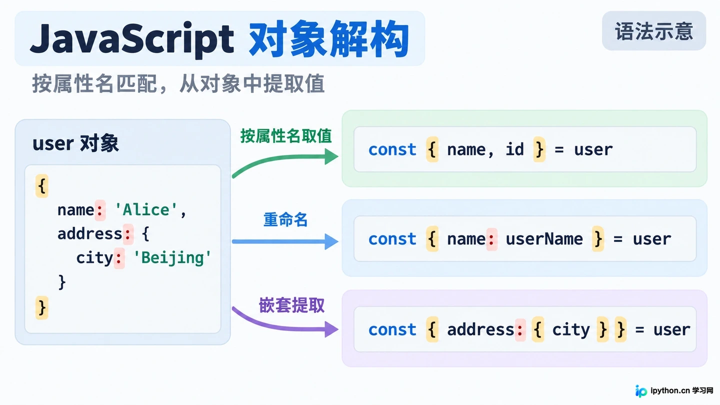 JavaScript怎么使用ES6解构赋值简化代码