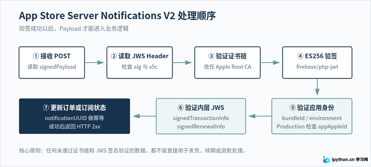 PHP使用firebase/PHP-jwt解析苹果支付V2 JWS通知
