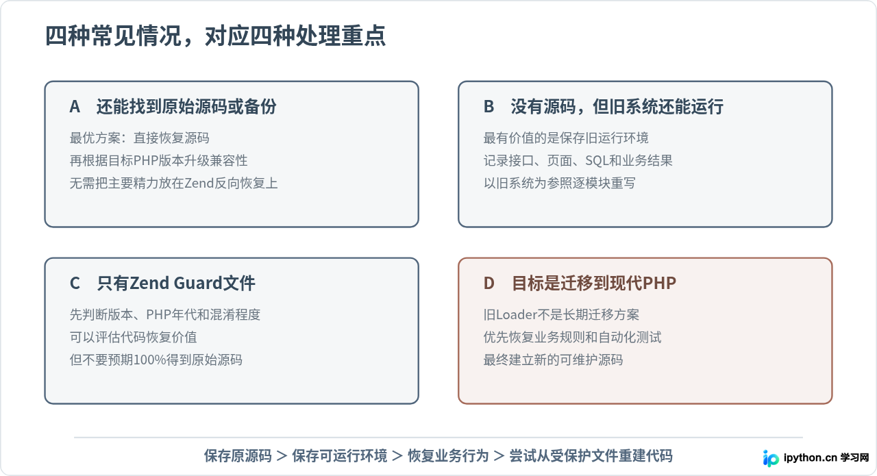 旧版Zend Guard加密的PHP源码还能解密吗
