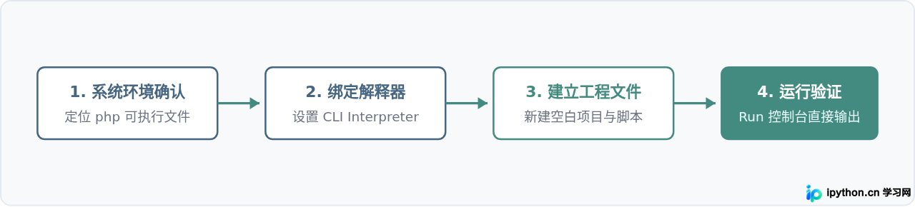 PhpStorm 新手入门：关联 PHP 解释器与创建第一个项目