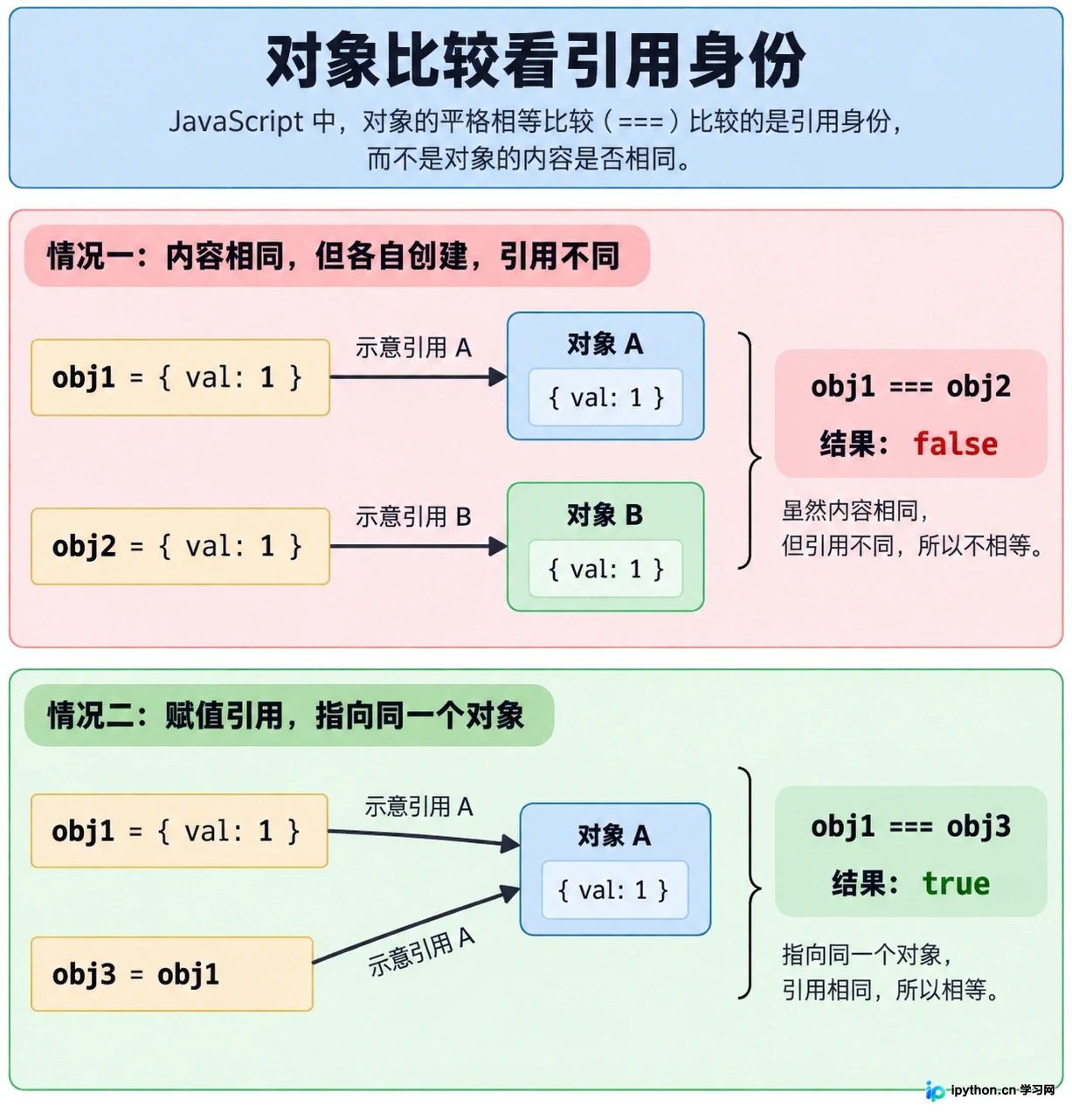 JavaScript基本数据类型与引用类型的区别：内存存储与赋值机制