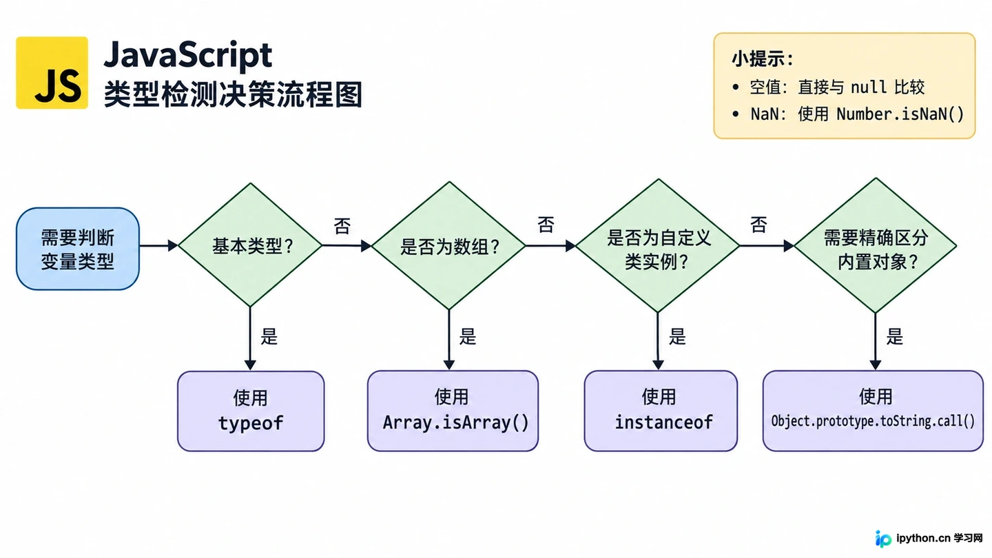 怎么准确判断JavaScript变量数据类型
