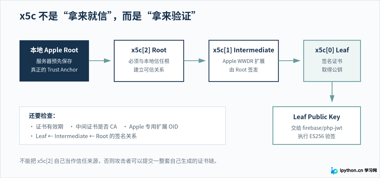 PHP使用firebase/PHP-jwt解析苹果支付V2 JWS通知