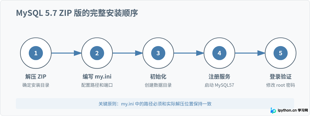 Windows系统MySQL 5.7 ZIP解压版安装与my.ini配置教程