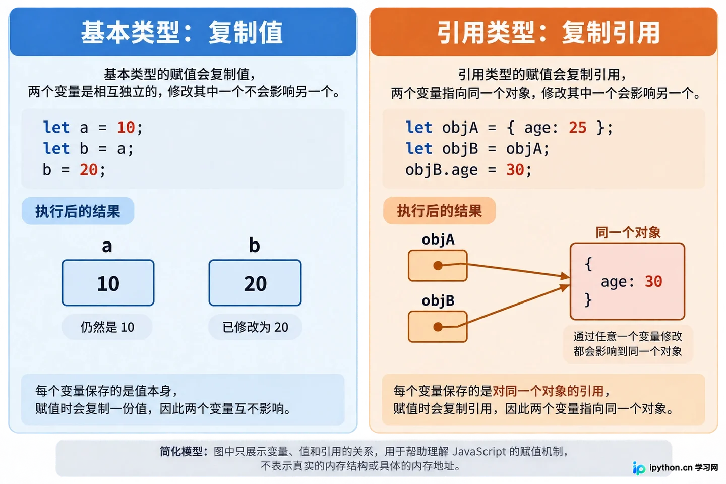 JavaScript基本数据类型与引用类型的区别：内存存储与赋值机制