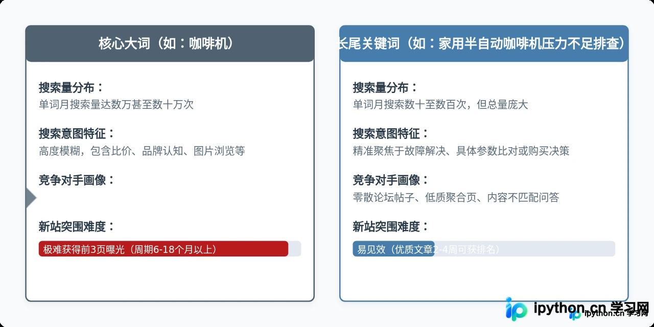 新站起步策略：为什么应优先主攻长尾词而非核心大词