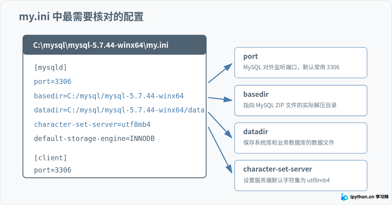 Windows系统MySQL 5.7 ZIP解压版安装与my.ini配置教程
