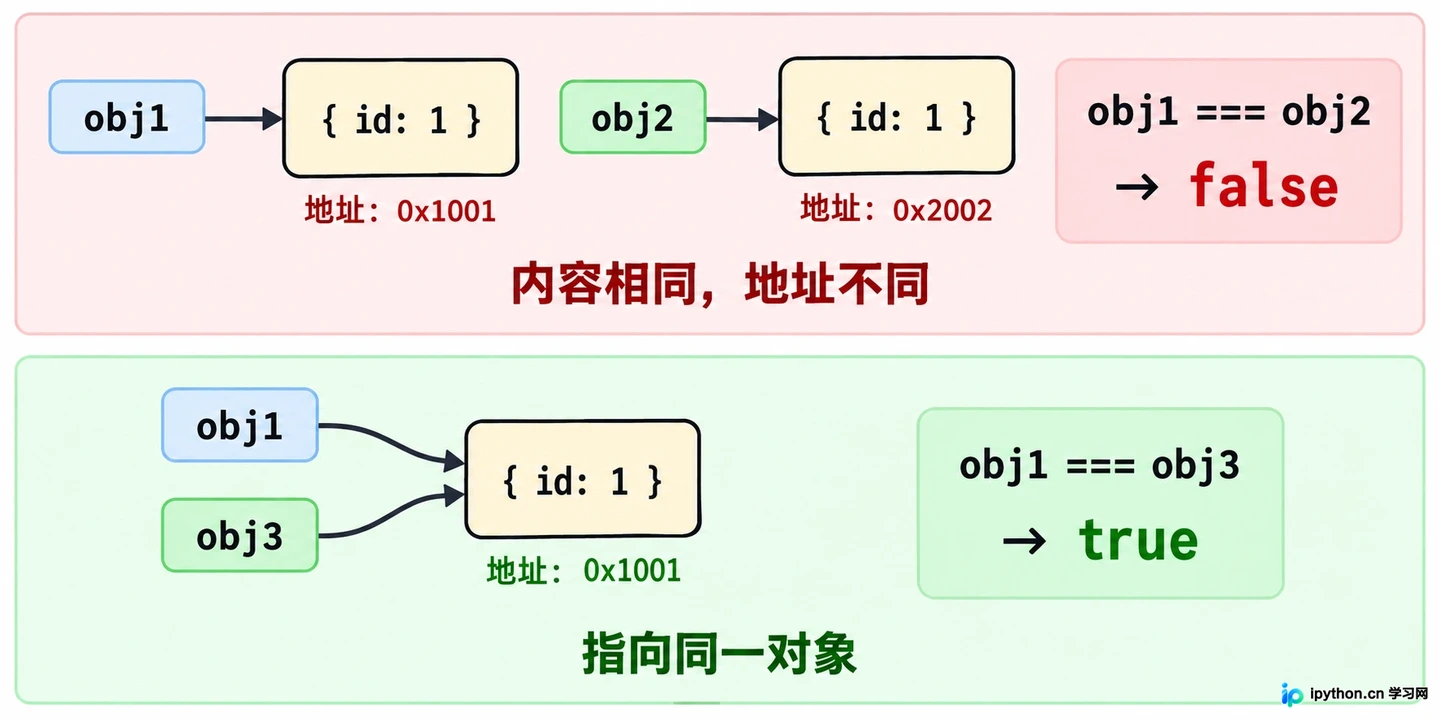 JavaScript数据类型有哪些：基本类型与引用类型详解