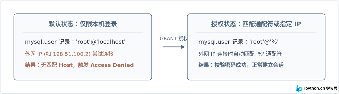 MySQL 5.7安装后远程连接拒绝访问的权限配置方法