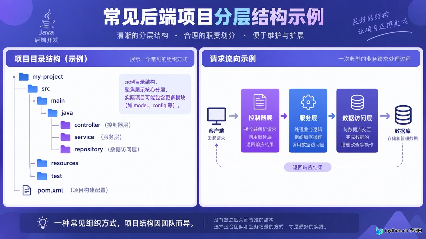 PHP与Python、Java怎么选：后端语言对比及学习建议