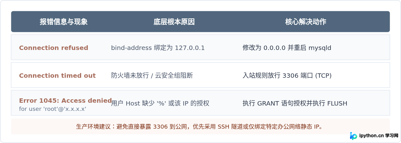 MySQL 5.7安装后远程连接拒绝访问的权限配置方法