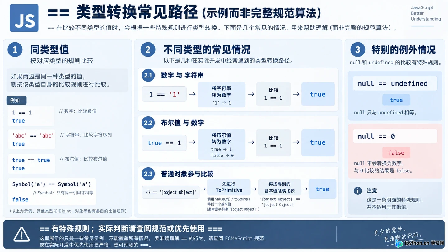 JavaScript基本数据类型的隐式转换规则：解析==比较与运算陷阱