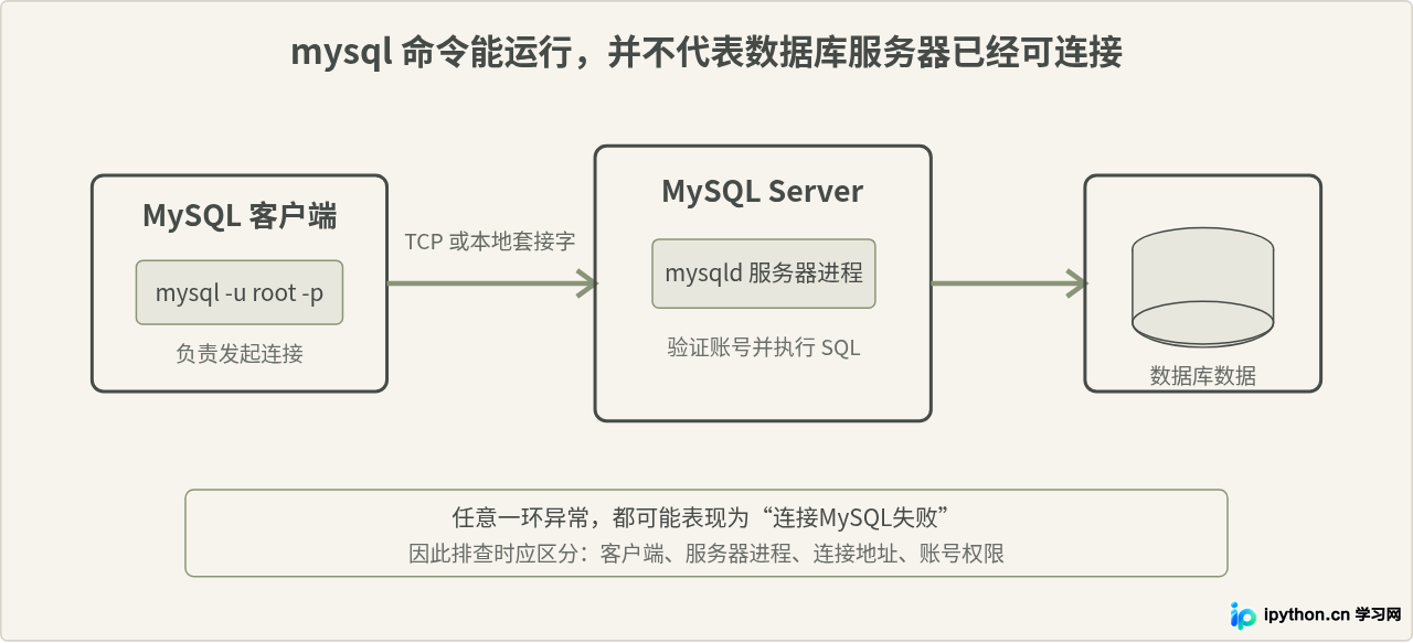 怎么验证MySQL是否安装成功并连接数据库？