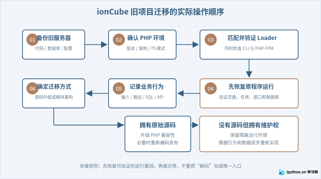 PHP解密工具盘点：Zend Guard与ionCube逆向方案对比