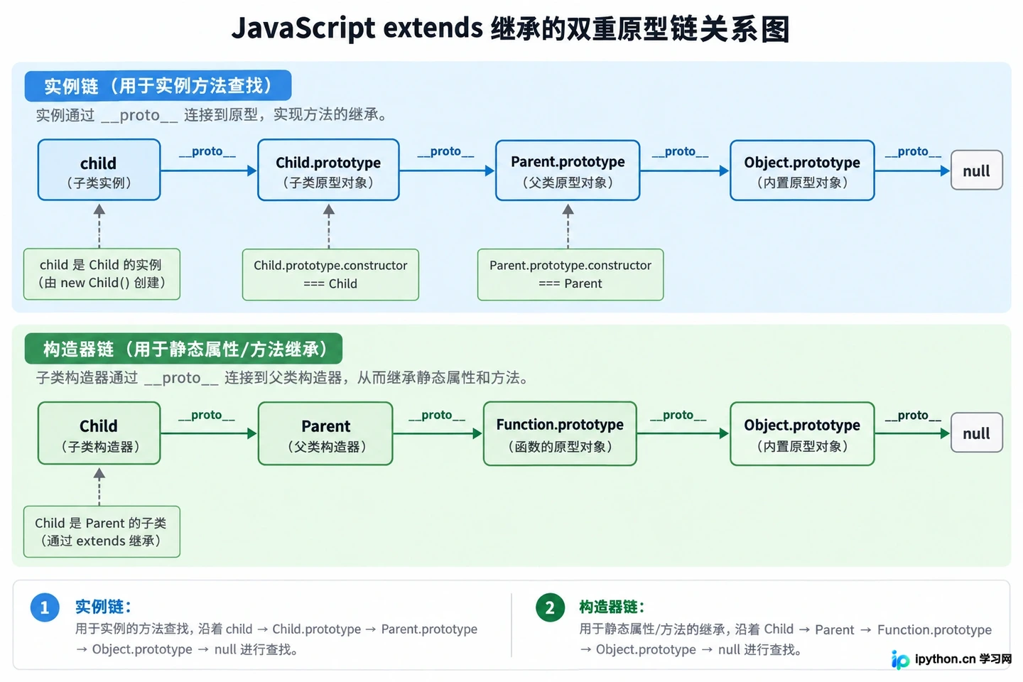 JavaScript Class是原型链的语法糖吗?