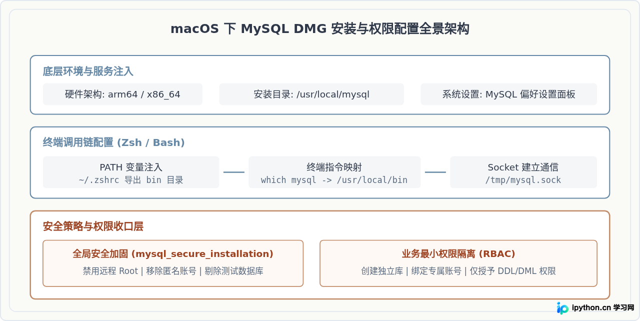 macOS从MySQL官网下载DMG包安装及安全权限设置