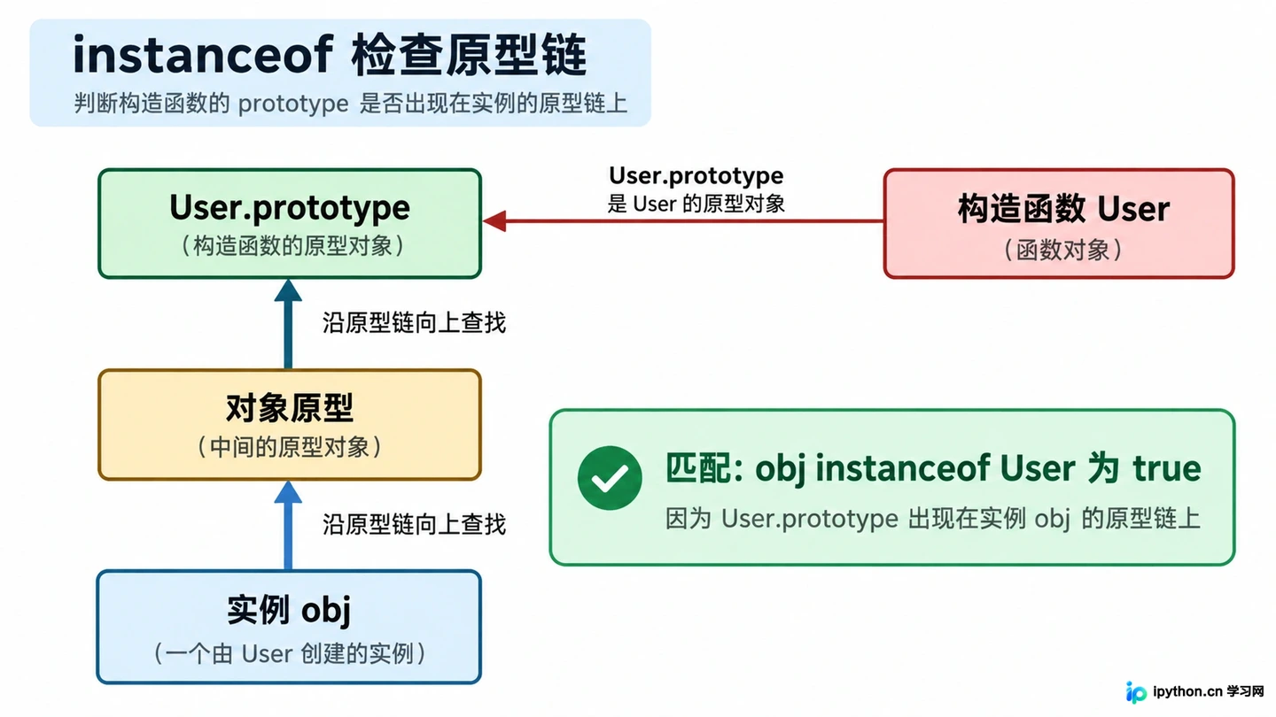怎么准确判断JavaScript变量数据类型