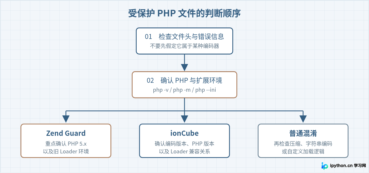 PHP解密工具盘点：Zend Guard与ionCube逆向方案对比