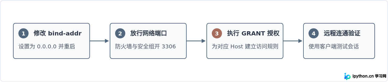 MySQL 5.7安装后远程连接拒绝访问的权限配置方法
