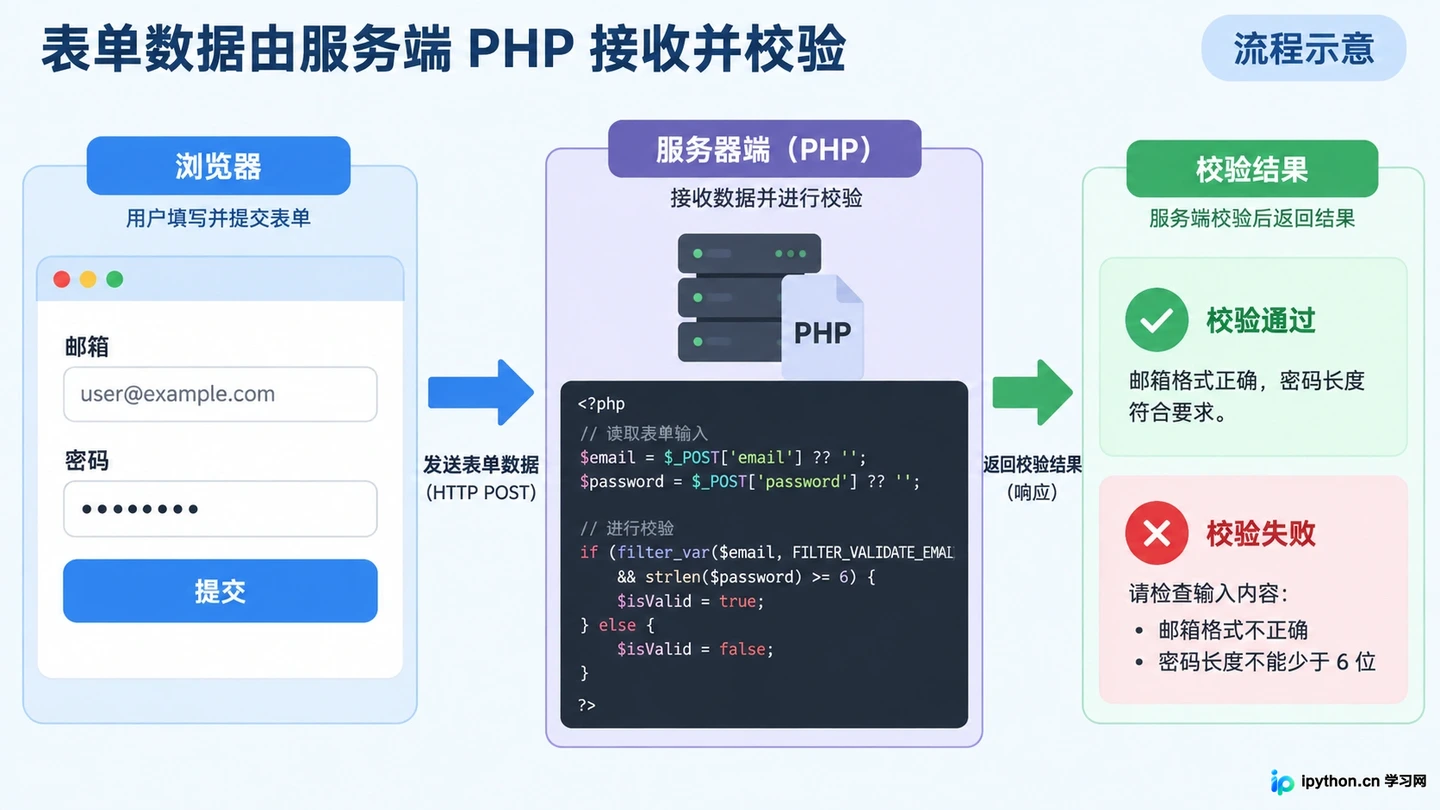 零基础怎么学PHP：新手入门路径与核心知识点梳理