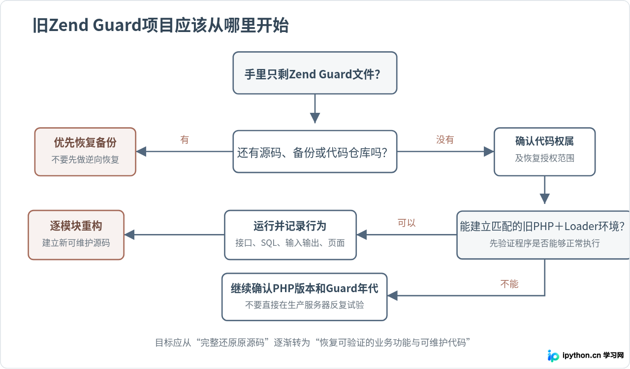 旧版Zend Guard加密的PHP源码还能解密吗