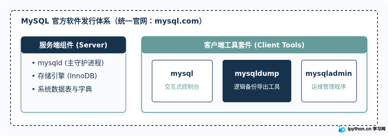 mysqldump有独立官网吗？怎么从MySQL官方获取