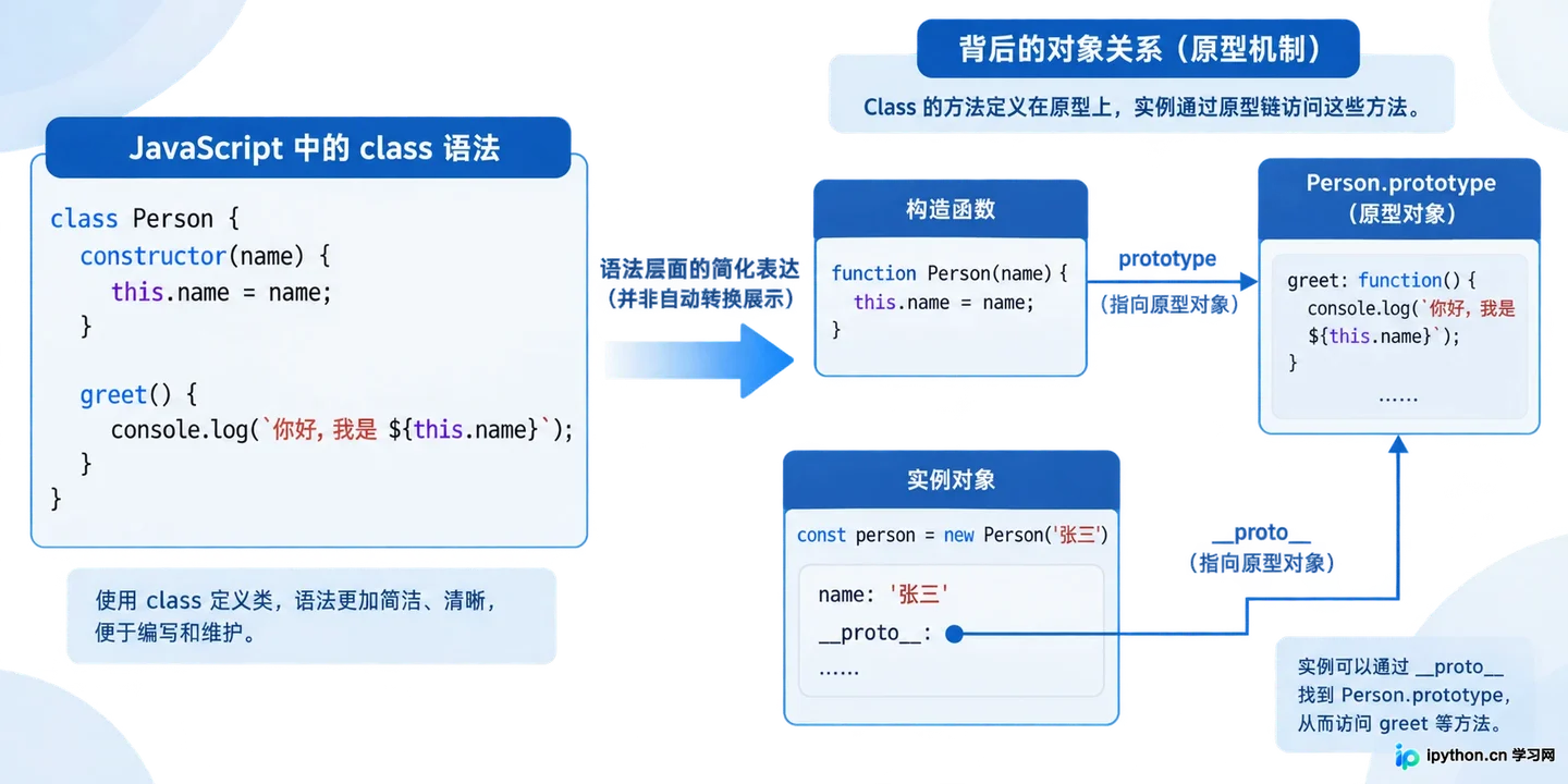 JavaScript Class是原型链的语法糖吗?