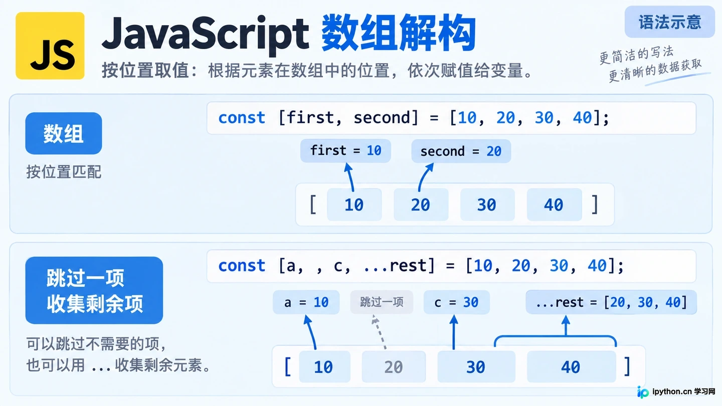 JavaScript怎么使用ES6解构赋值简化代码