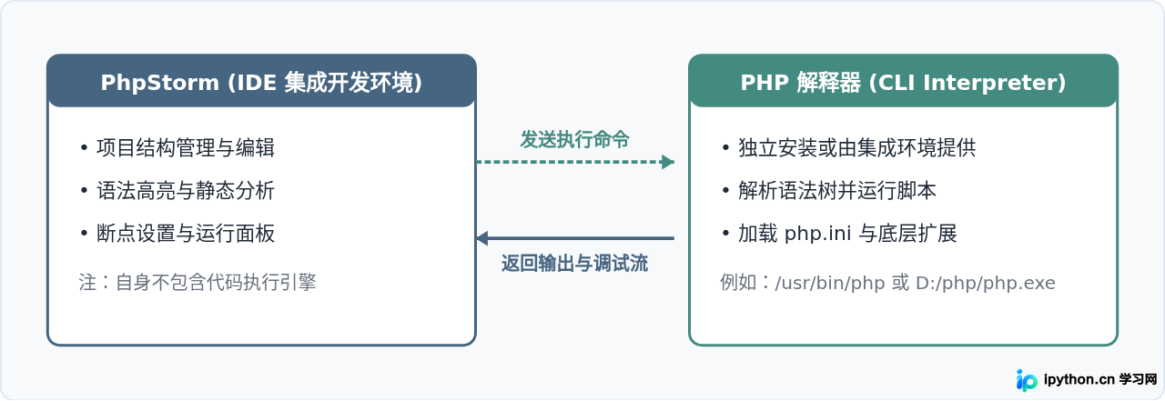 PhpStorm 新手入门：关联 PHP 解释器与创建第一个项目