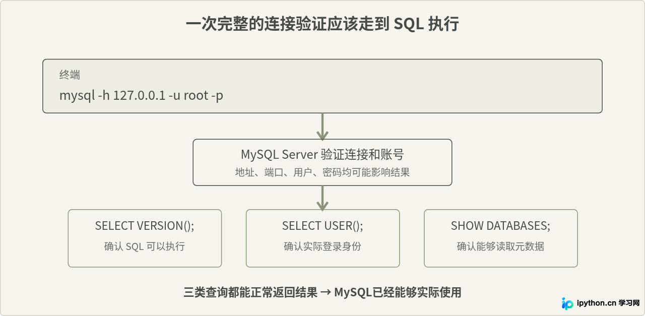怎么验证MySQL是否安装成功并连接数据库？